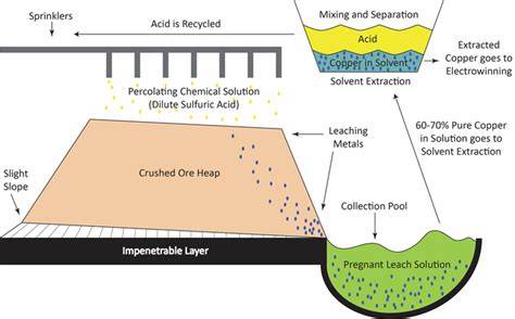 Copper Leaching Solvent Extraction And Electrowinning Technology