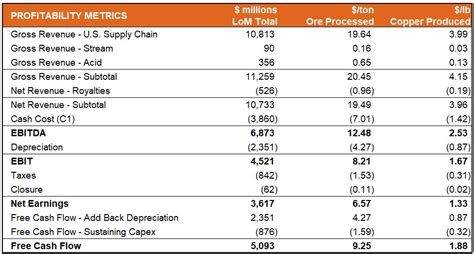 Copper Preliminary Data For 2016