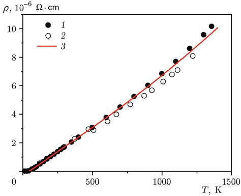Copper Resistance Temperature