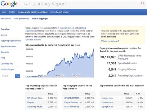 Copyright Removal Requests Google Transparency Report