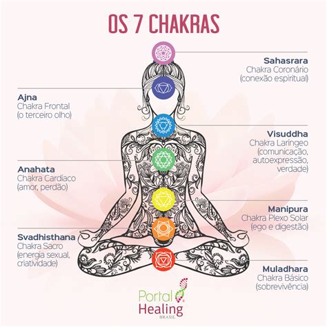 Cor Dos Chakras