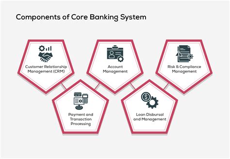 Core Banking Software Solutions