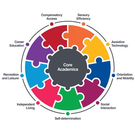 Core Curriculum