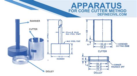 Core Cutter Method