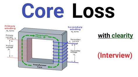Core Losses Are