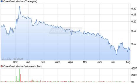 core one labs quartalszahlen