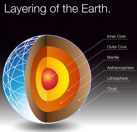 Core Parts Of Earth Science - Parts Of Earth Science