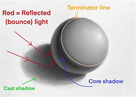 Core Shadow Definition
