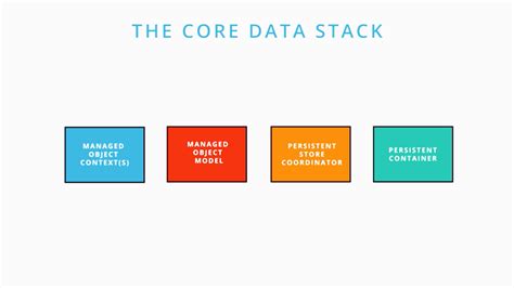 Full Download Core Data Updated For Swift 4 