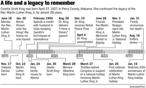 coretta scott king biography timeline examples