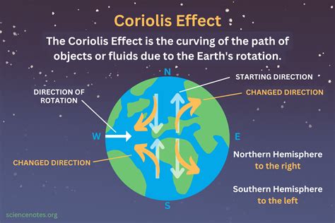 Coriolis Effect Coriolis Effect Earth Science - Coriolis Effect Earth Science