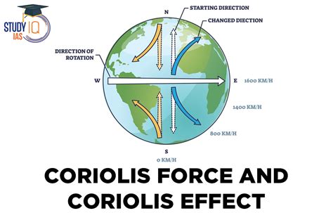 Coriolis Effect Everything2 Com Coriolis Effect Earth Science - Coriolis Effect Earth Science