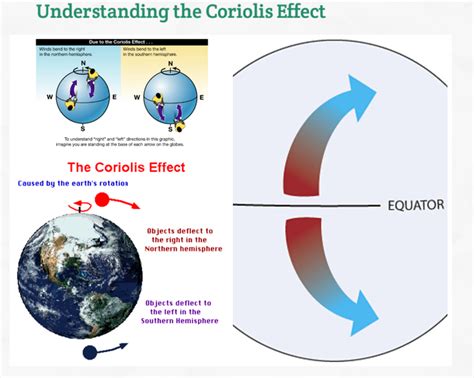 Coriolis Effect Simple English Wikipedia The Free Coriolis Effect Earth Science - Coriolis Effect Earth Science