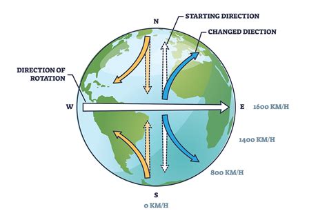 Coriolis Effect The Flat Earth Wiki Coriolis Effect Earth Science - Coriolis Effect Earth Science