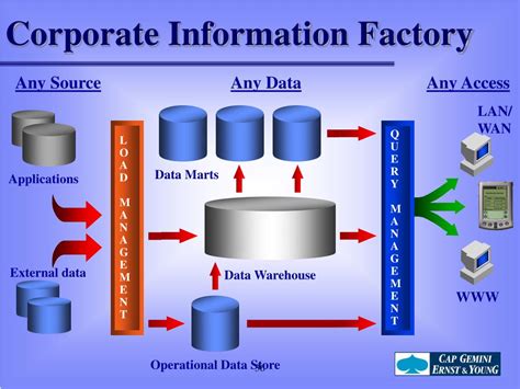 Corporate Information Factory