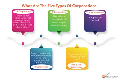 Corporations