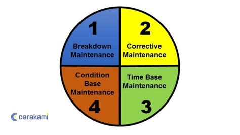 Corrective Maintenance Adalah