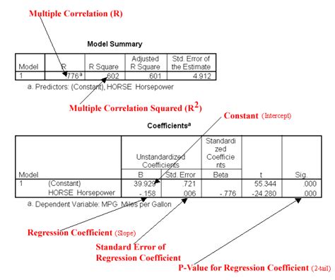 Correlation And Regression Analysis Spss Piratepanel