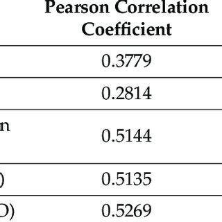 Correlation Coefficient And P Values What They Are And