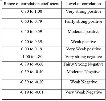 Correlation Coefficient Strong Moderate Weak
