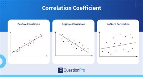 Correlation Of 0
