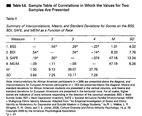 Read Correlation Table Apa 6Th Edition 