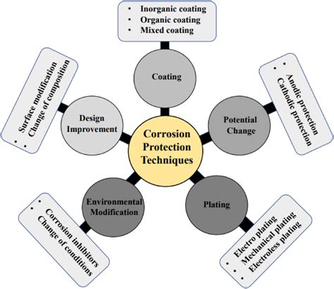Corrosion Protection And Control Using Nanomaterials Woodhead Publishing Series In Metals And Surface Engineering