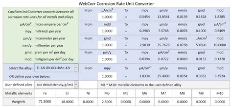 Corrosion Rate Conversion