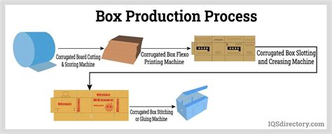 Corrugated Box Production Process Optimization Ijesat