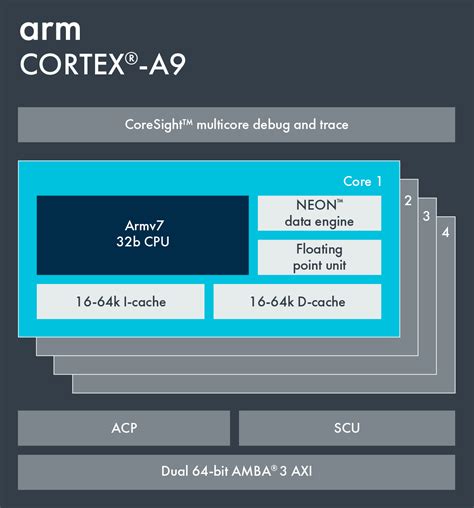 Cortex A9 Technical Reference