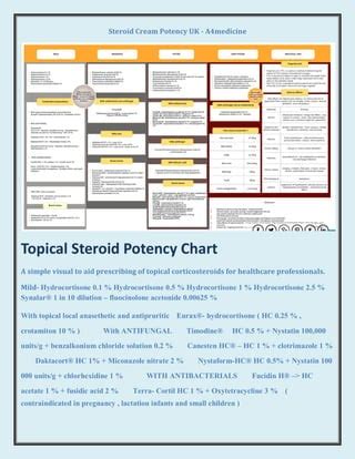 corticosteroid (potency) - General Practice notebook