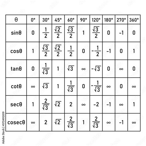 Cos 0