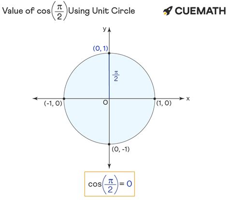 Cos 2 Pi 2