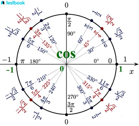 Cos 60