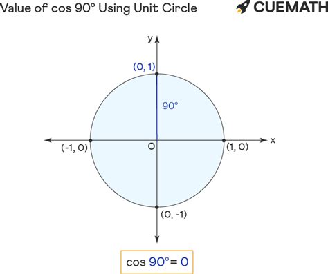 Cos 90 Degrees