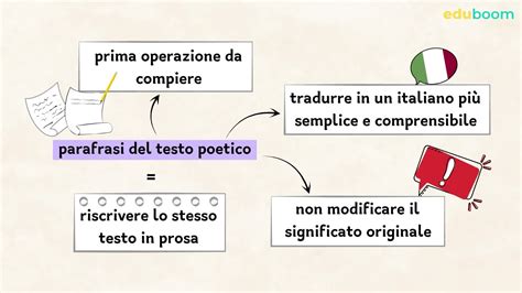 Cos'è La Parafrasi