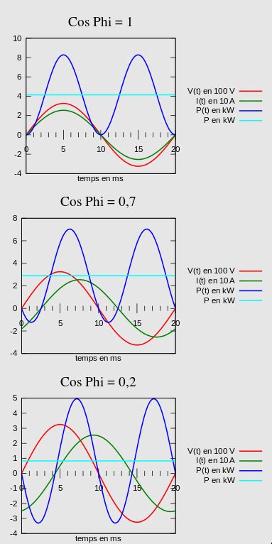 cos phi | H s cng sut cos phi l