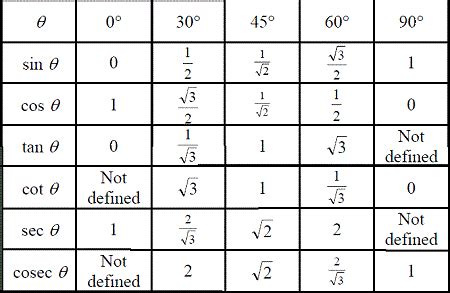 Cos Sqrt2