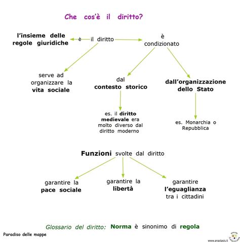 Cose Il Diritto