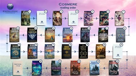 Cosmere Read Order