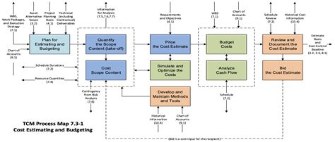 Cost Estimating Process In Project Management
