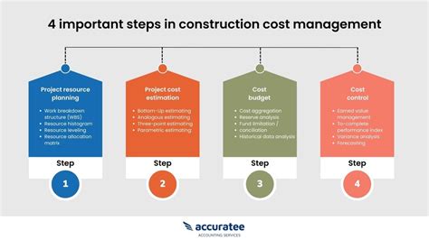 Cost Management In Construction Projects Rework And Its