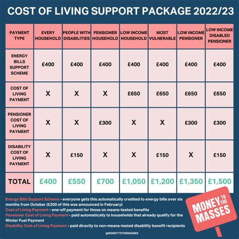 Cost Of Living