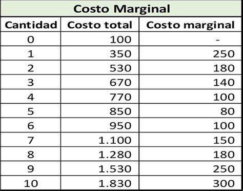 Costo Marginal Formula