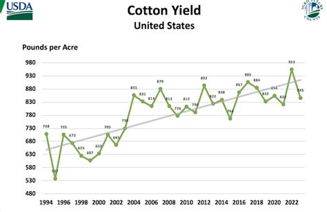 Cotton Report Usda