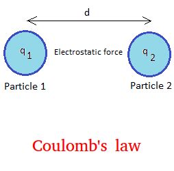 Coulomb Electrostatic Force