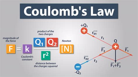 Coulomb Force And Components Problem With Solutions