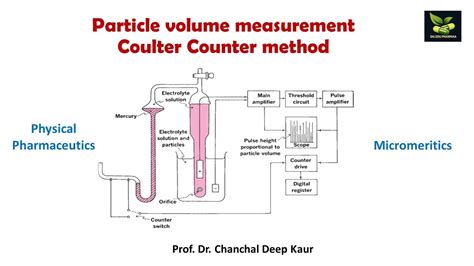 Coulter Counter Method