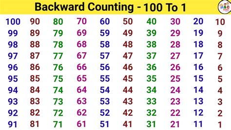 Count Backwards From 100 By 1 Counting Backwards 100 To 1 Backward Counting - 100 To 1 Backward Counting