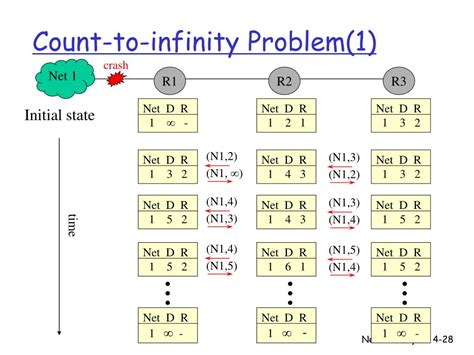 Count To Infinity Problem